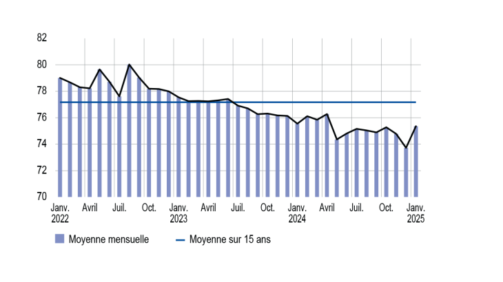 TAUX D’UTILISATION DES CAPACITÉS DE PRODUCTION