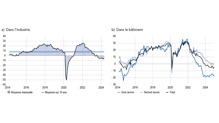 SITUATION DES STOCKS DE PRODUITS FINIS DANS L’INDUSTRIE