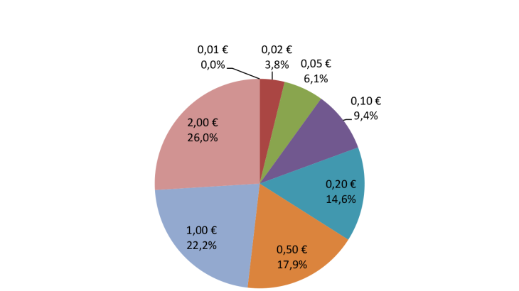 Répartition des émissions nettes en valeur en France