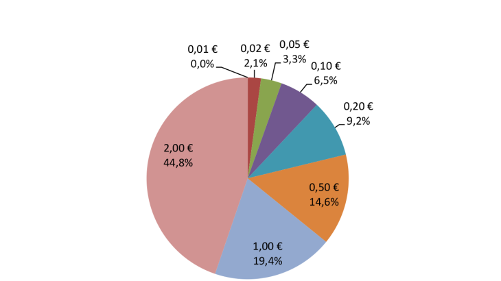 Répartition des émissions nettes en valeur dans l'Eurosystème