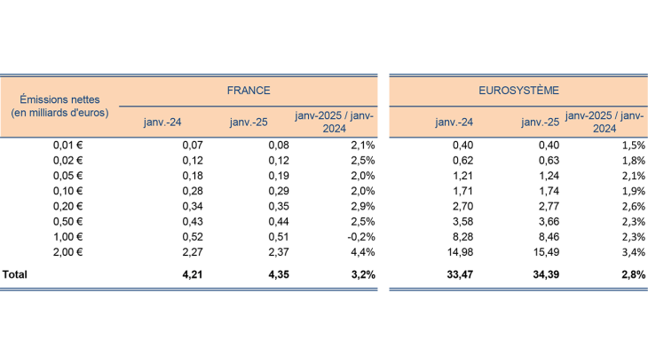 STRUCTURE ET ÉVOLUTION DES FLUX DE BILLETSCOMPARAISON FRANCE-EUROSYSTÈME