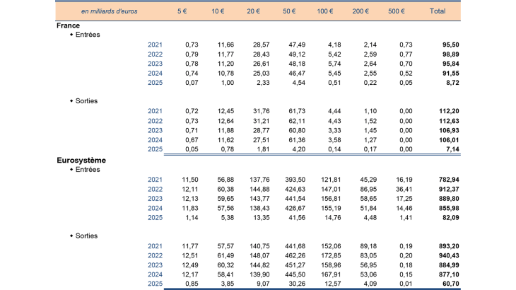 Structure et évolution des flux de billets par coupure comparaison France-Eurosystème