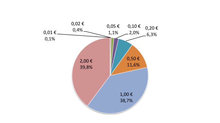 Structure des entrées en France en valeur