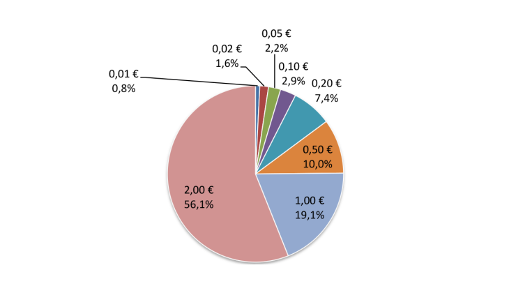 Structure des sorties en France en valeur