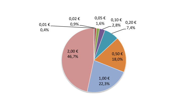 Structure des entrées dans l'Eurosystème en valeur