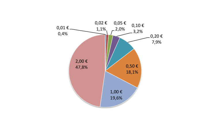 Structure des sorties dans l'Eurosystème en valeur