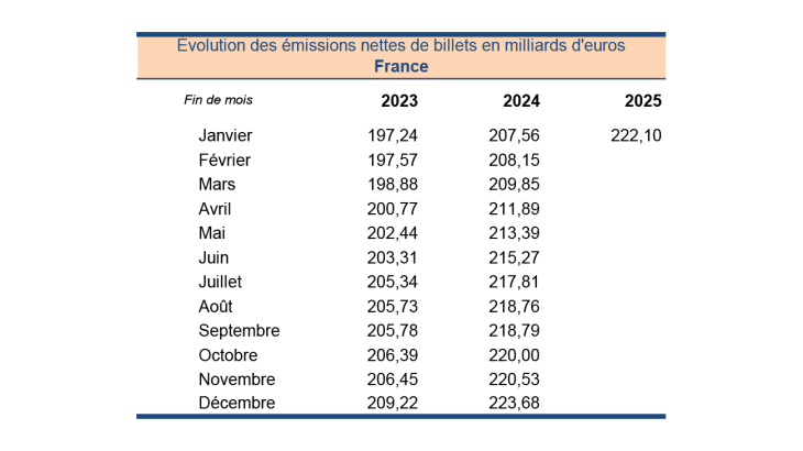 Évolution des émissions nettes de billets en milliards d'euros en France