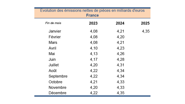 Évolution des émissions nettes de pièces en milliards d'euros en France
