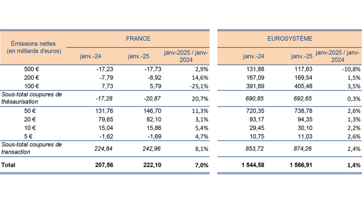 Emissions nettes de billets par coupure comparaison France - Eurosystème