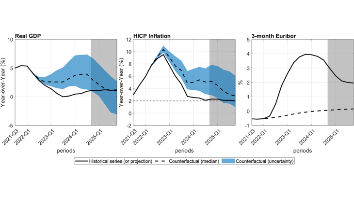 evolution of GDP, of inflation and euribor between 2021 and 2025