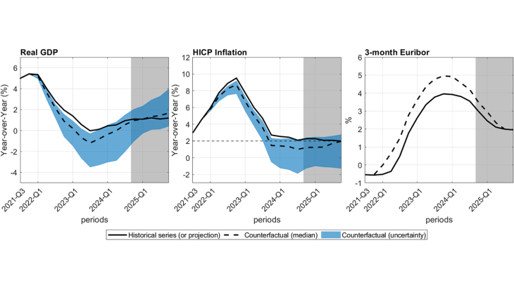 evolution of GDP, of inflation and euribor between 2021 and 2025