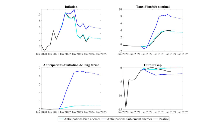 hypothèse d’anticipations moins bien ancrées d'inflation, taux d'intérêt, d'inflation de long terme et d'output gap