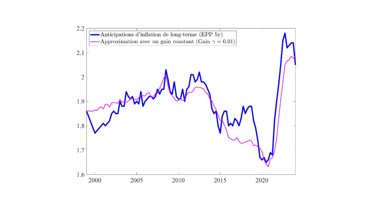 anticipations d'inflation de long-terme