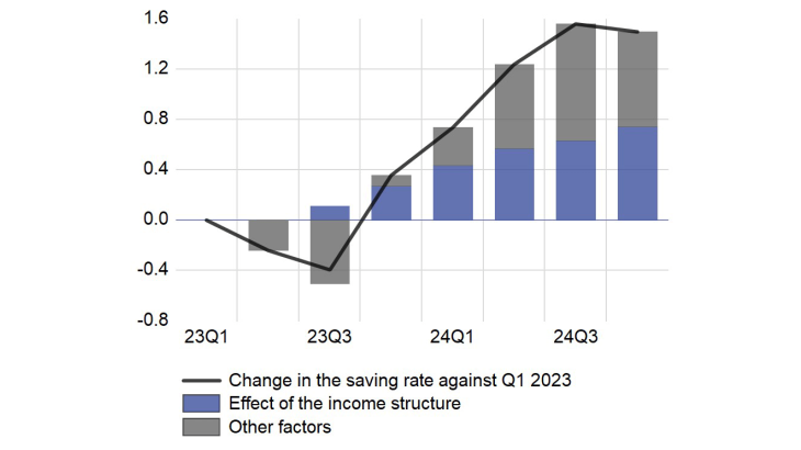 Changes in the saving rate since the first quarter of 2023 and contribution of the composition effect (percentage points)