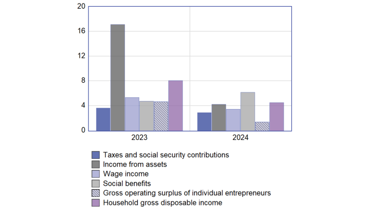 Annual growth rate of the components of household gross disposable income (%) 2023-2024