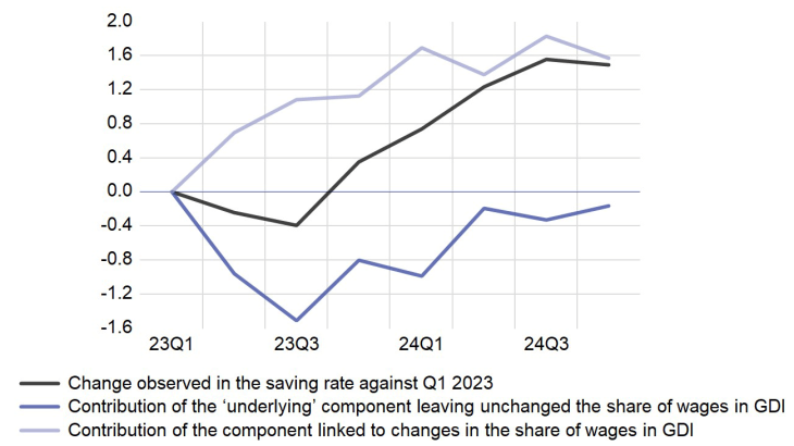 Breakdown in the change in the saving rate since the beginning of 2023