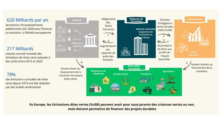 Graphique 1 : La titrisation verte – cadre règlementaire européen et enjeux