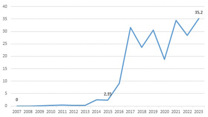 Graphique 2 : Émissions annuelles de titres verts adossés à des actifs (principe du « use of proceeds ») entre 2007 et 2023 au niveau mondial (en milliards d’euros)