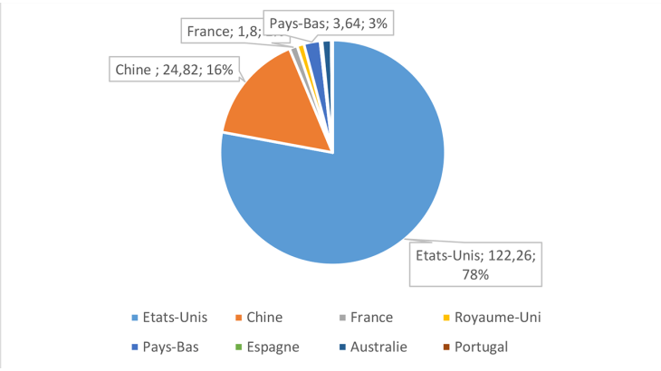 Graphique 3 : Principaux émetteurs de titres verts (principe du « use of proceeds ») adossés à des actifs depuis 2019 (émissions cumulées de titres au niveau mondial, en milliards d’euros)