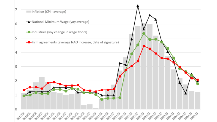 Chart 1: Negotiated wage increases, changes in the national minimum wage and inflation 