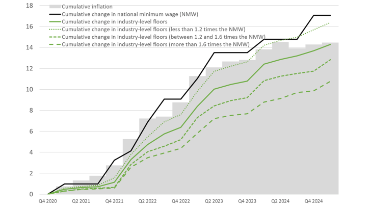 Chart 3: Cumulative change in industry-level wage floors and the national minimum wage compared with cumulative inflation since the fourth quarter of 2020 (as a %) 