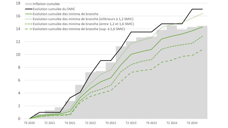 Graphique 3 : Évolution cumulée des minima de branche et du Smic comparée à l’inflation cumulée depuis le 4ème trimestre 2020 (en %) 