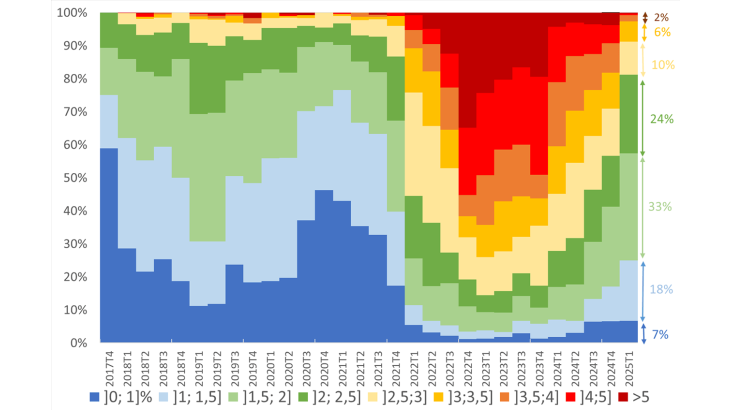 Graphique 4 : Distribution des hausses de salaires négociées dans les entreprises entre 2018 et 2025