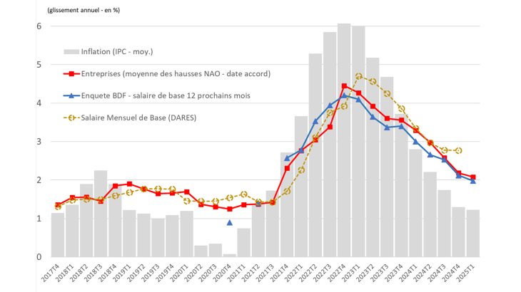 Graphique 5 : Évolution des salaires de base et des anticipations d’évolution des salaires de base