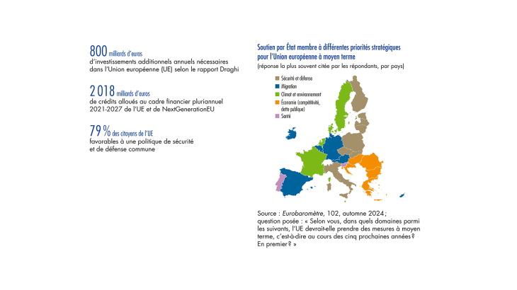 Soutien par état membre à différentes priorités stratégiques pour l'Union européenne à moyen terme