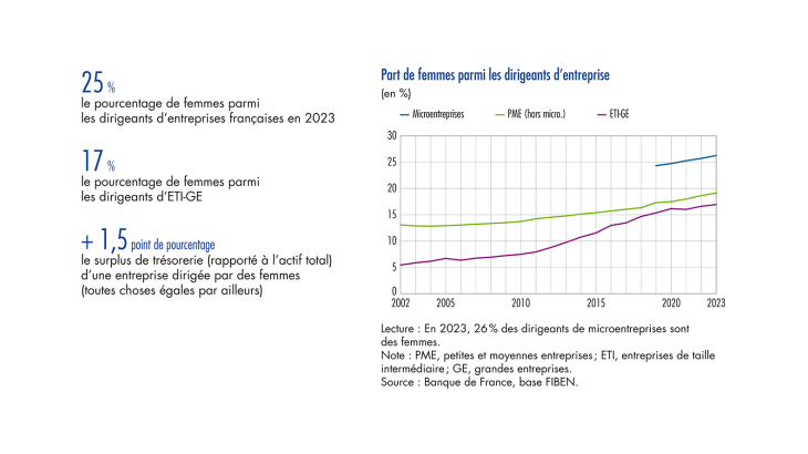 Part de femmes parmi les dirigeants d'entreprise depuis 2002
