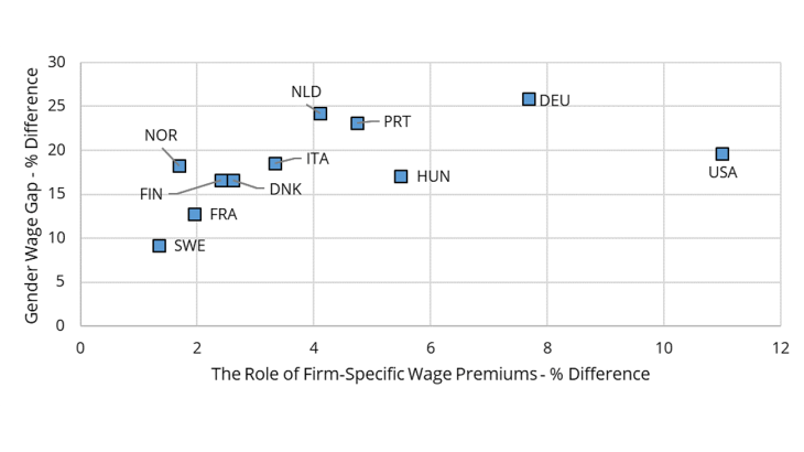 Figure 1 – Gender Wage and Wage Premium Gaps