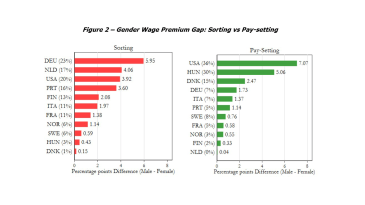 Figure 2 – Gender Wage Premium Gap: Sorting vs Pay-setting