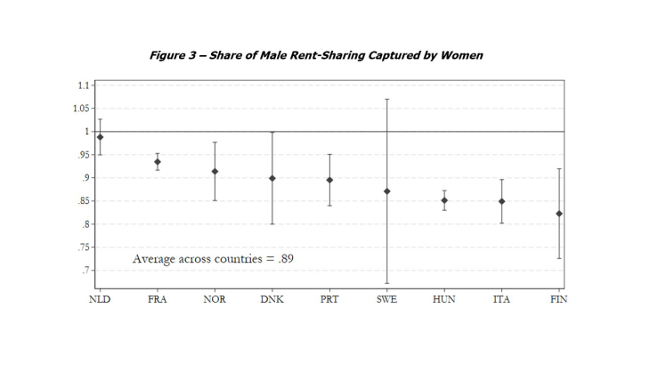 Figure 3 – Share of Male Rent-Sharing Captured by Women
