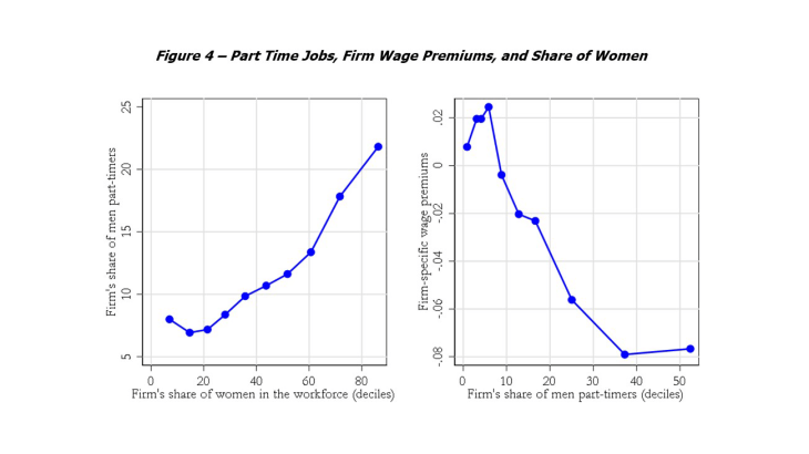 Figure 4 – Part Time Jobs, Firm Wage Premiums, and Share of Women