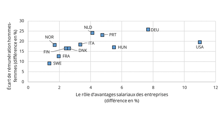 Figure 1 – Écarts hommes-femmes en matière de rémunération et d’avantages salariaux