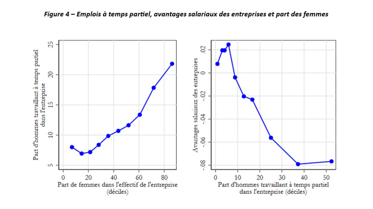 Figure 4 – Emplois à temps partiel, avantages salariaux des entreprises et part des femmes