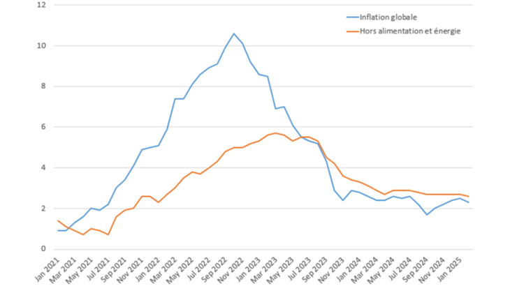 Graphique 1 : inflation des prix à la consommation harmonisés, zone euro, glissement annuel (%) de janvier 2021 à janvier 2025