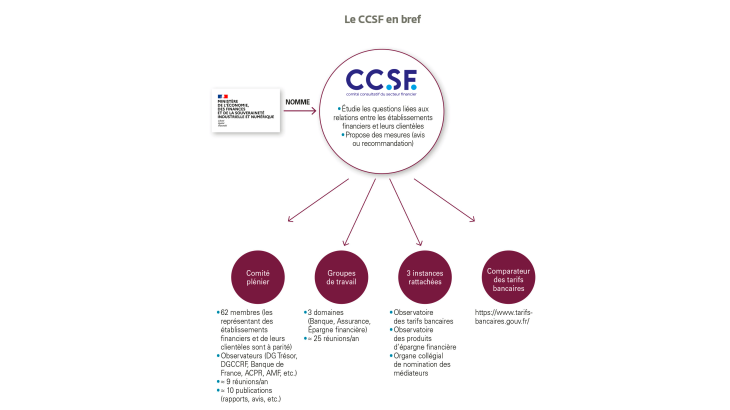 Organisation du CCSF