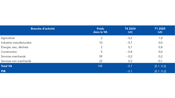 VARIATIONS TRIMESTRIELLES DU PIB ET DE LA VALEUR AJOUTÉE EN FRANCE (en %)
