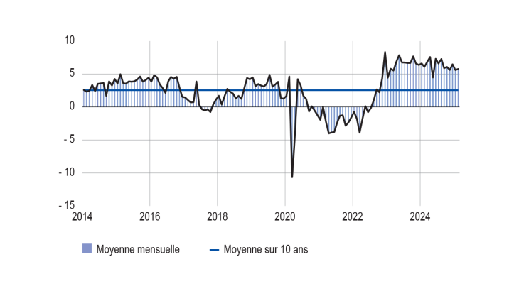 SITUATION DES STOCKS DE PRODUITS FINIS DANS L’INDUSTRIE (solde d’opinion CVS‑CJO)