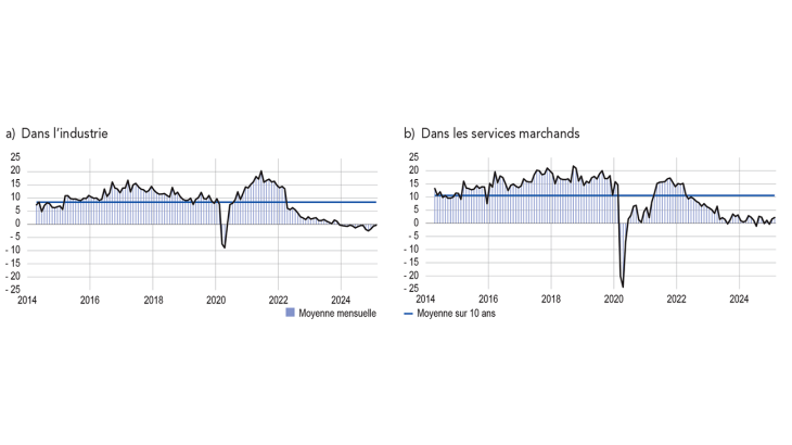 SITUATION DE TRÉSORERIE (solde d’opinion CVS‑CJO) a) Dans l’industrie b) Dans les services marchands