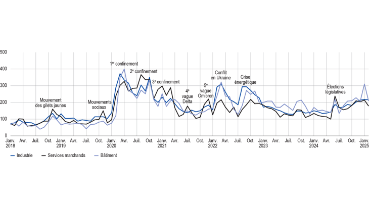 INDICATEUR D’INCERTITUDE DANS LES COMMENTAIRES DE L’ENQUÊTE MENSUELLE DE CONJONCTURE (EMC) (données brutes) de 2018 à 2025