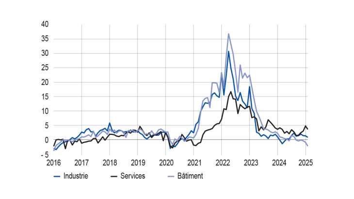 ÉVOLUTION DES PRIX DE PRODUITS FINIS PAR GRANDS SECTEURS (solde d’opinion CVS‑CJO) de 2016 à 2025