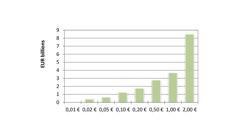Net issuance of coins per denomination (EUR)