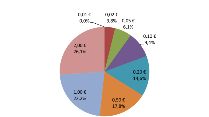 Share of net issuance (in value - France)