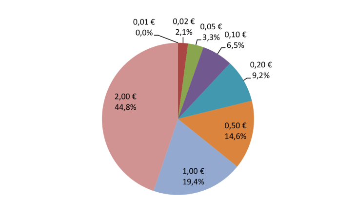 Share of net issuance (in value - Eurosystem)
