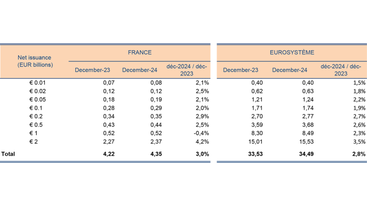 Share of net issuance (in value - Eurosystem)