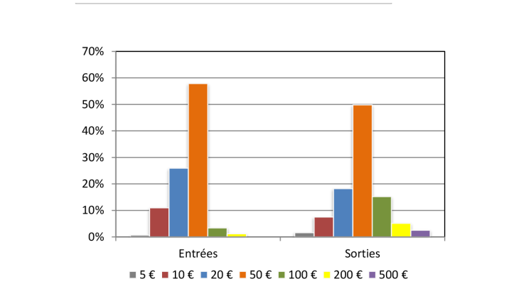 Structure of banknotes flows (EUR in value)