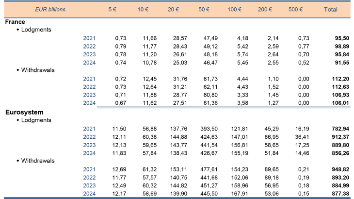 Structure of banknotes flows (EUR in value)