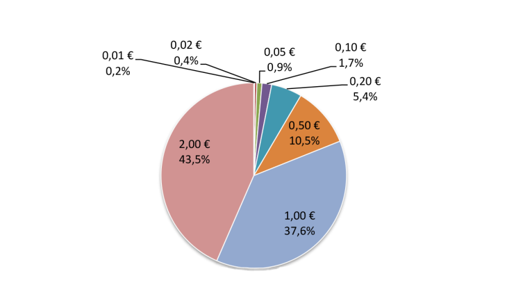 Structure of lodgments 2023 (FR - in value)